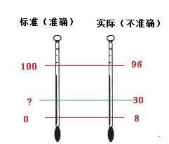 四種方法解決初中物理不準確溫度計的計算問題