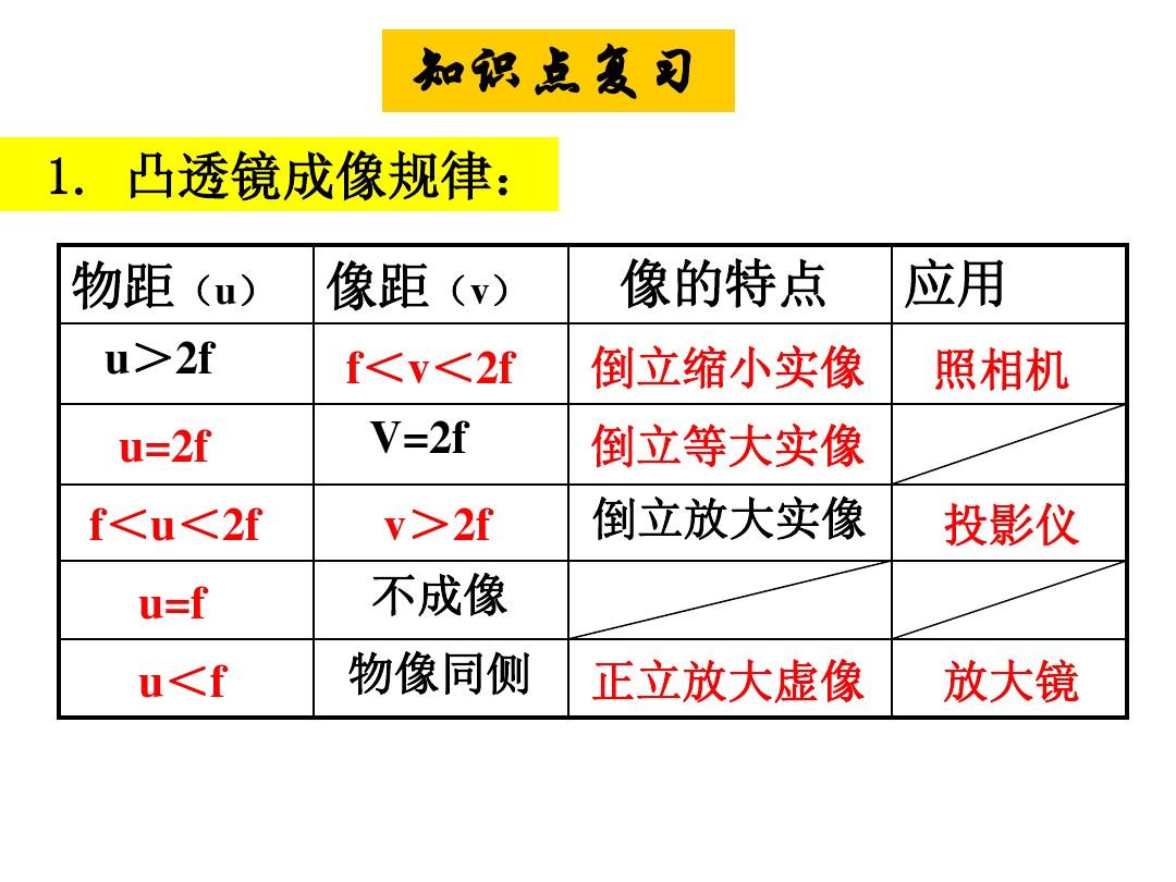 探究透鏡成像規律實驗_透鏡成像規律視頻_凸透鏡成像的規律圖畫