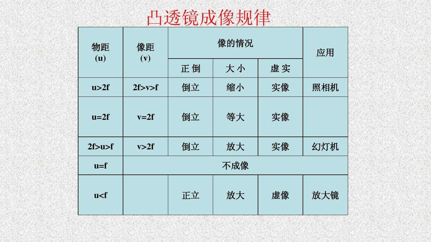 透鏡成像規(guī)律圖_物理透鏡成像規(guī)律表格_凸透鏡成像的規(guī)律圖畫