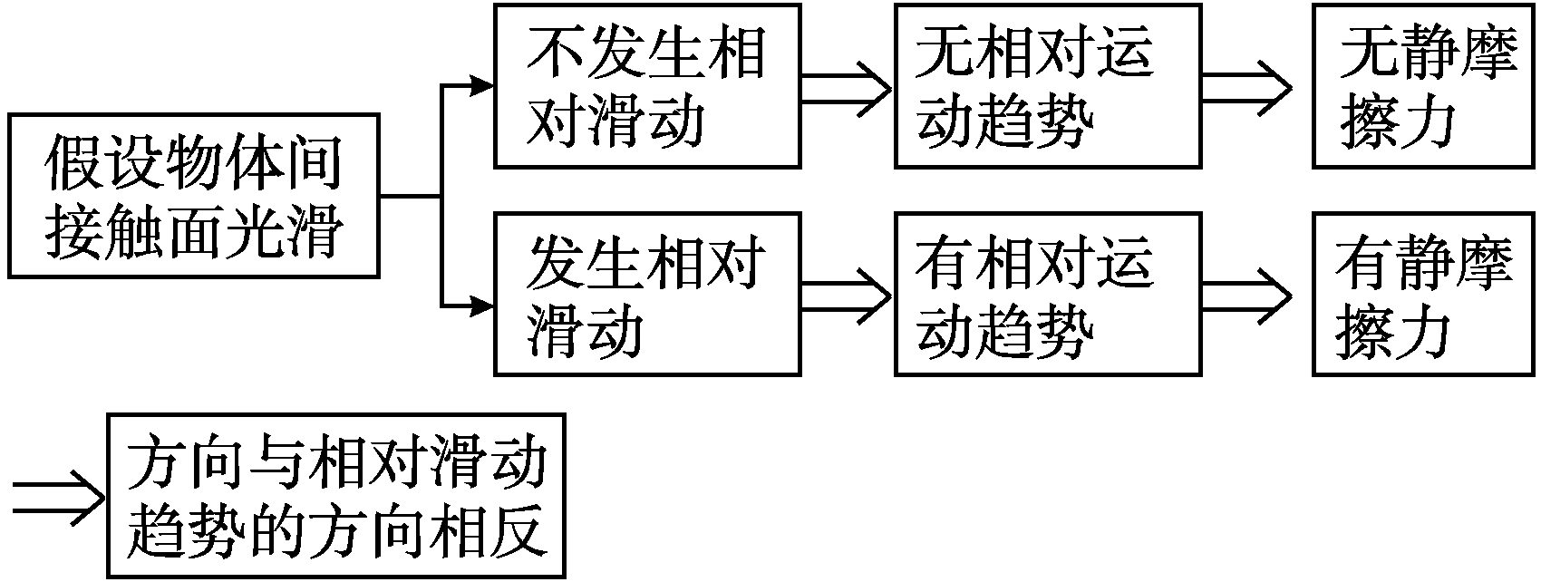 物體由于發生什么而產生的力叫彈力_有彈性的物體就有彈力_畫出物體所受彈力示意圖