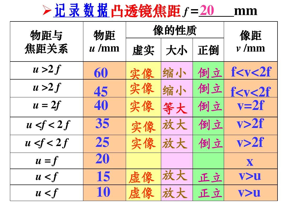 物理透鏡成像規(guī)律_凸透鏡成像規(guī)律圖表_透鏡成像規(guī)律視頻