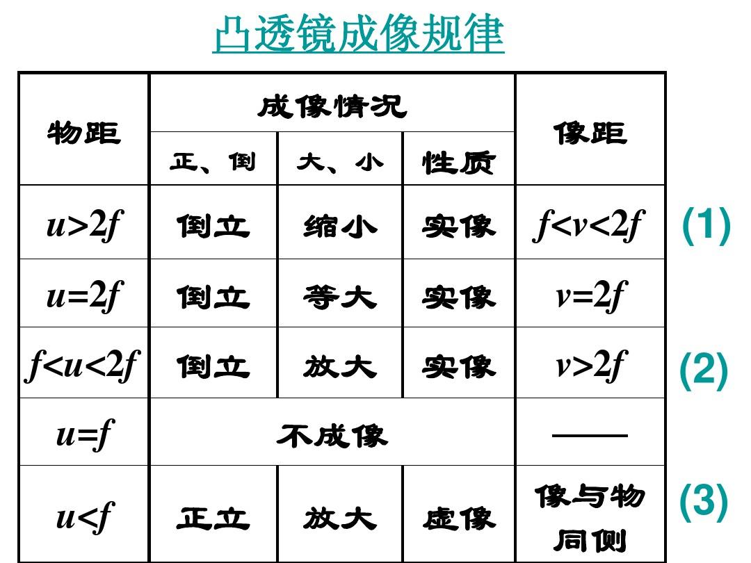 透鏡成像規律動畫_透鏡成像規律口訣_凸透鏡成像規律及應用試卷