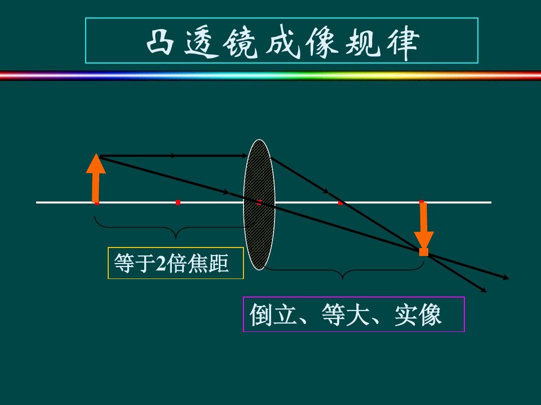 物理透鏡成像規律表格_透鏡成像規律ppt_凸透鏡成像規律在線實驗