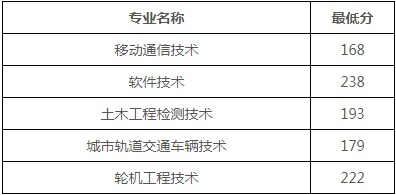 2023福州科技職業技術學院錄取分數線_福州師范協和學院分數_福州職業技術學院分數