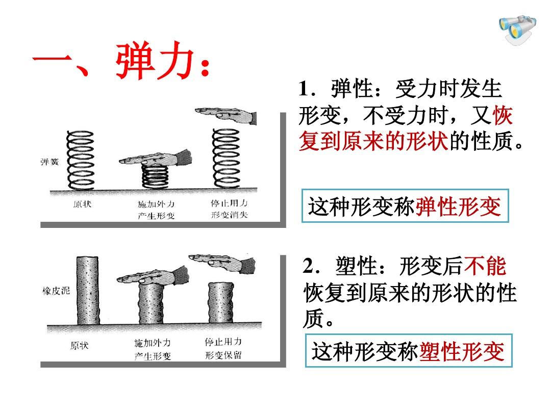 繩的彈力是突變力_哪四種力屬于彈力_力重力彈力教學(xué)課件