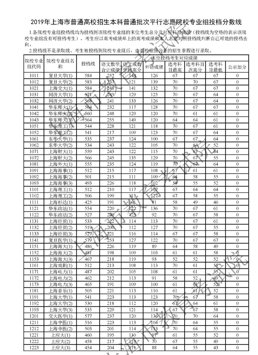 寧波技師學院分數錄取_南京職業技術學院分數_2023南京旅游職業學院錄取分數線