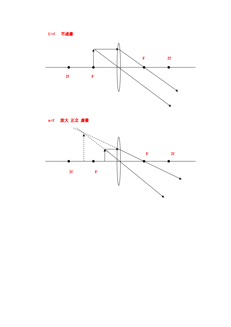 平凸透鏡成像規(guī)律圖_透鏡成像的規(guī)律_透鏡成像規(guī)律圖