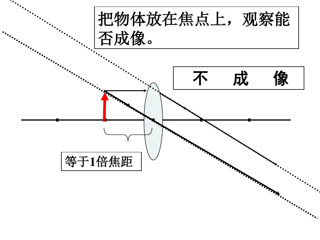 凸透鏡成像規律樂樂課堂_透鏡成像規律表格_透鏡成像規律公式
