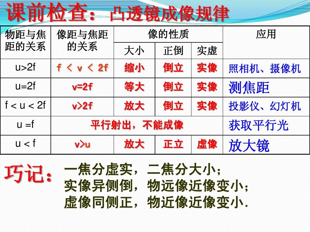 探究凸透鏡的成像規(guī)律_初中物理透鏡成像規(guī)律_凸凹透鏡成像規(guī)律