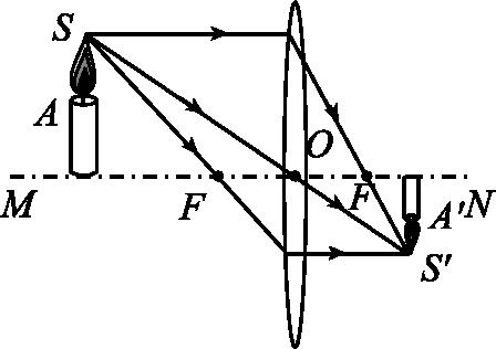 物理凸透鏡成像規(guī)律表格_透鏡成像規(guī)律_物理透鏡成像規(guī)律