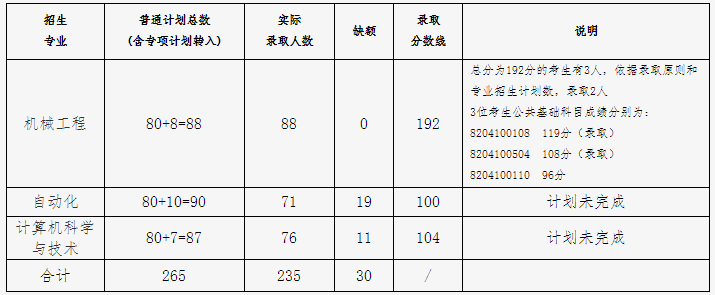 2023東華理工大學(xué)錄取分數(shù)線_全國各三本大學(xué)2013年在天津錄取分數(shù)線排名含線差_東華理工網(wǎng)上支付平臺
