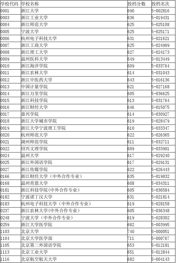 2013年浙江警察學(xué)院錄取分數(shù)線_浙江警察學(xué)院2014二批預(yù)測錄取分數(shù)線_2023浙江外國語學(xué)院錄取分數(shù)線