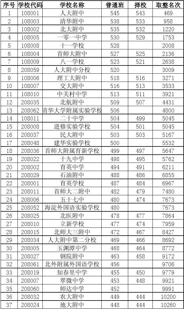 2023北京電子科技職業學院錄取分數線_北京電子科技職業院_北京電子科技學院學生會
