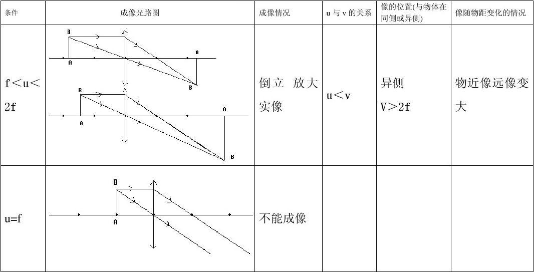 透鏡成像規律表格_平凹透鏡成像規律_凸透鏡成像規律口訣虛像