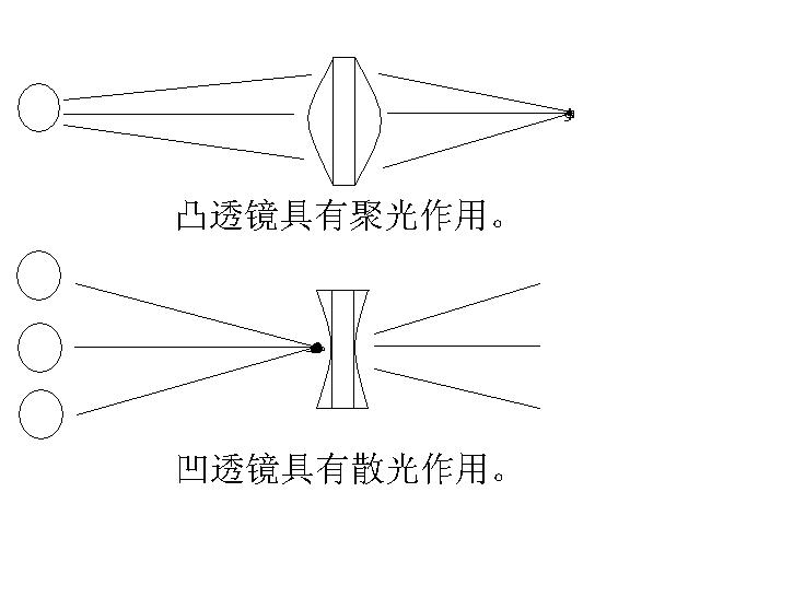 透鏡成像規(guī)律動畫_凸透鏡成像規(guī)律作圖法_物理透鏡成像規(guī)律