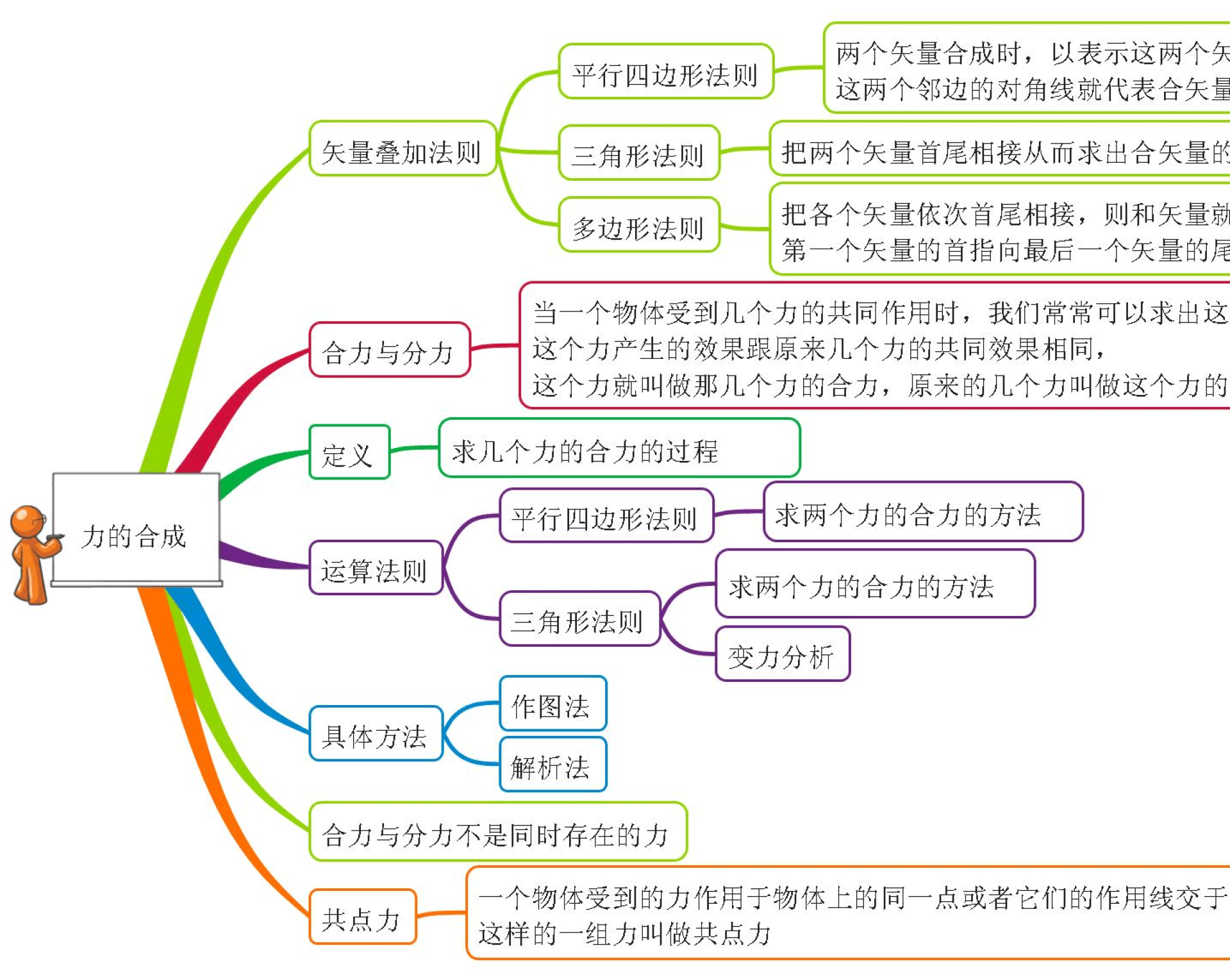 導(dǎo)數(shù)專題什么資料書好_導(dǎo)數(shù)專題的題型總結(jié)_聲的利用思維導(dǎo)圖初二