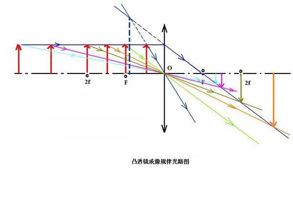奧林巴斯顯微鏡構造_奧林巴斯顯微鏡的結構圖_凸透鏡成像原理應用