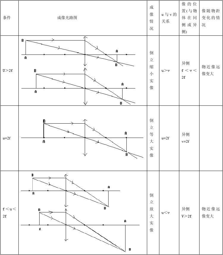 探索凸透鏡的成像規(guī)律實驗_探究凸透鏡成像規(guī)律的視頻_探究凸透鏡的成像規(guī)律視頻