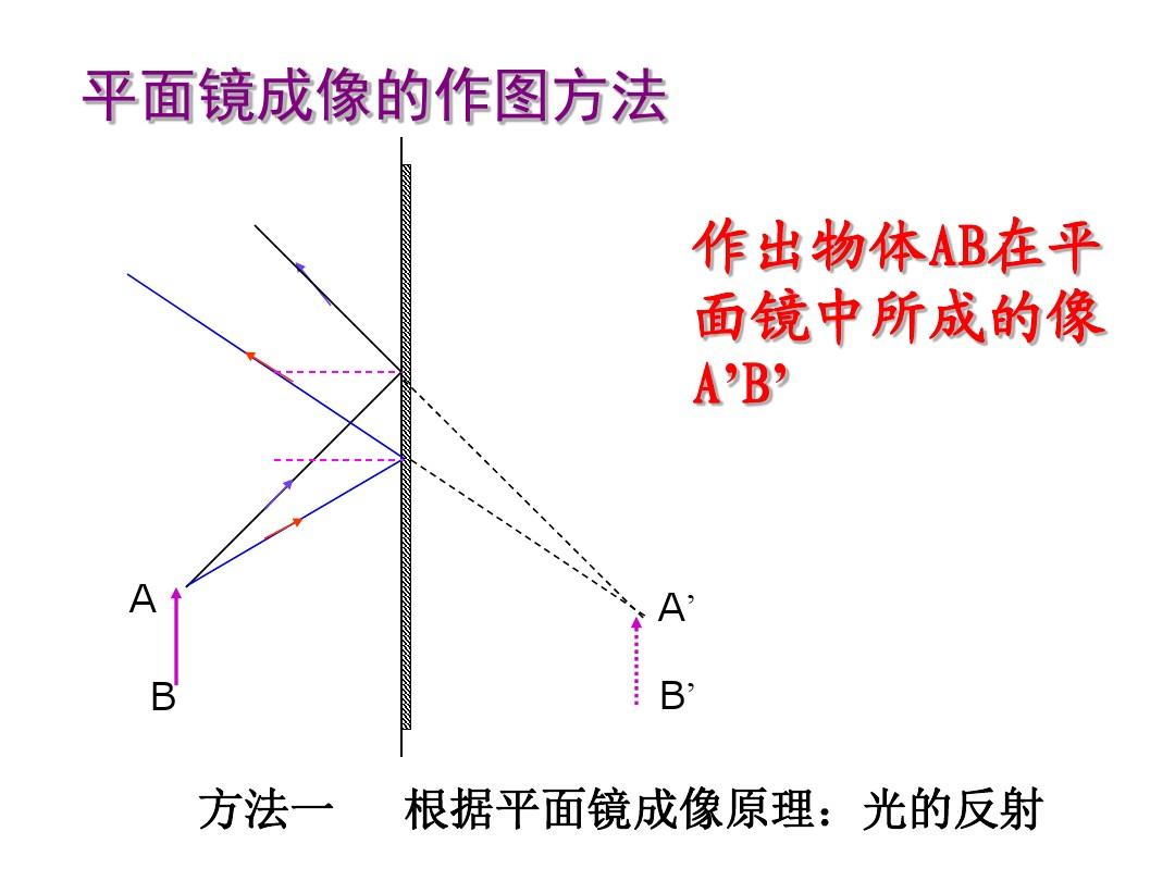 平面鏡成像規(guī)律圖_成像平面鏡規(guī)律圖怎么畫_平面鏡成像儀器