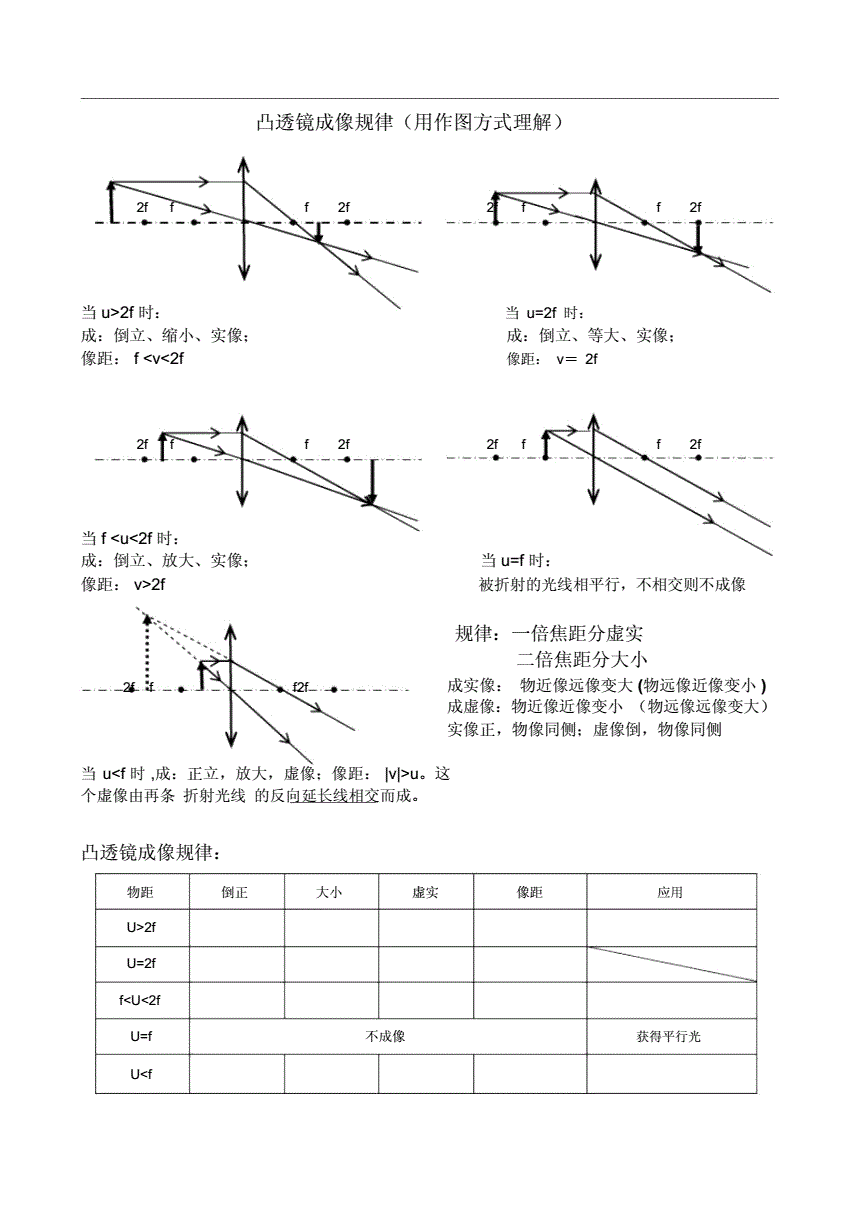 凸透鏡成像規(guī)律模型_成像原理凸透鏡_凸透鏡成像規(guī)律圖