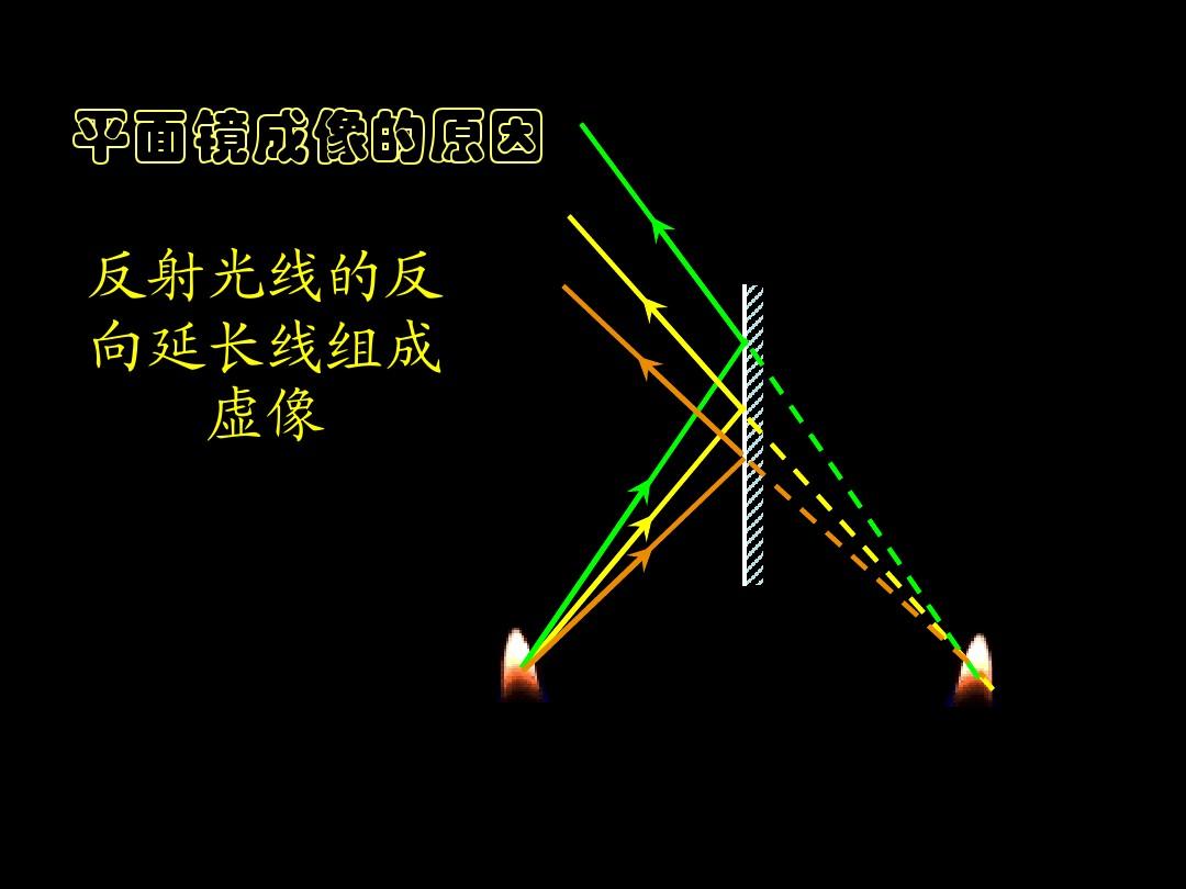 平面鏡成像與焦距的關系_平面鏡成像口訣一倍焦距_平面鏡焦距成像規律