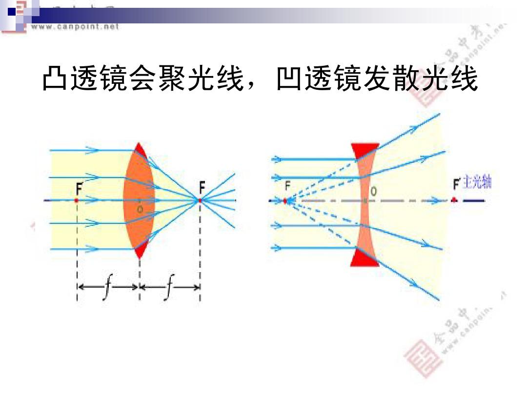 凸透鏡成像規律動態規律_凸透鏡的成像動態規律_凸透鏡成像規律成像