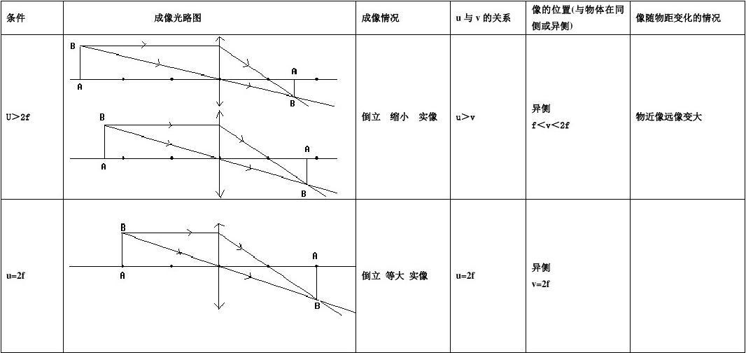 凸透鏡成像規(guī)律模型_凸透鏡的成像規(guī)律實驗裝置_凸透鏡成像規(guī)律實驗原理