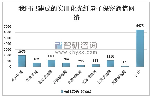 量子通信干線_量子通訊干線_量子通信