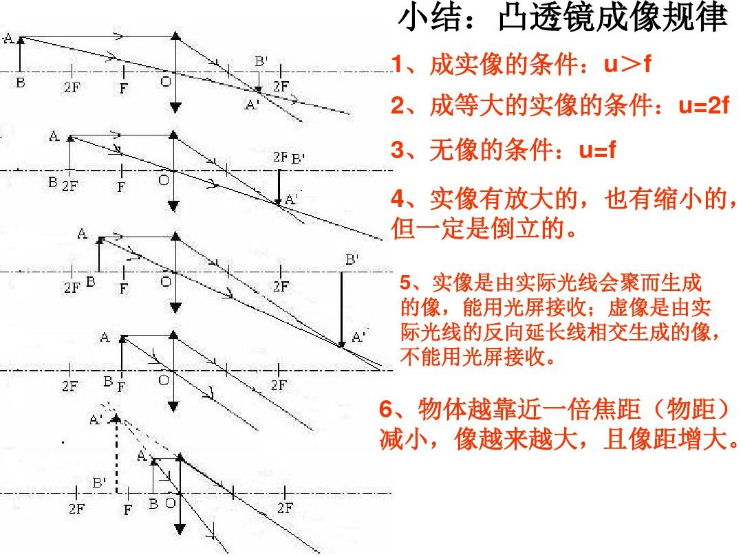 凸透鏡成像規(guī)律的視頻_凸透鏡成像規(guī)律講解技巧視頻_凸透鏡成像規(guī)律視頻講解