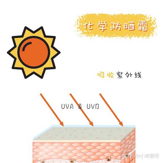 防曬化學(xué)和物理防曬的區(qū)別_防曬化學(xué)物理區(qū)別兒童和成人_兒童物理防曬和化學(xué)防曬的區(qū)別