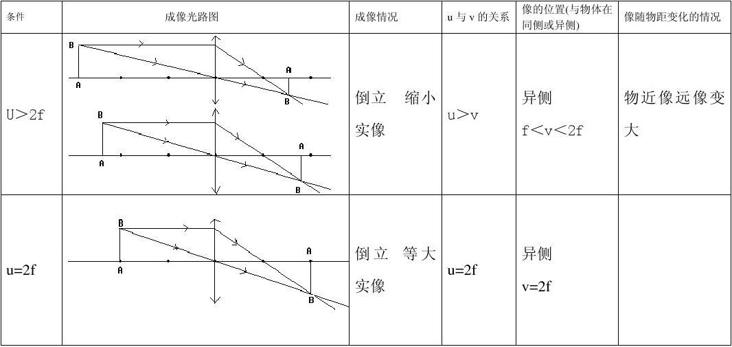 凸透鏡成像規律及應用試卷_凸透鏡成像規律及應用試卷_凸透鏡成像規律及應用試卷