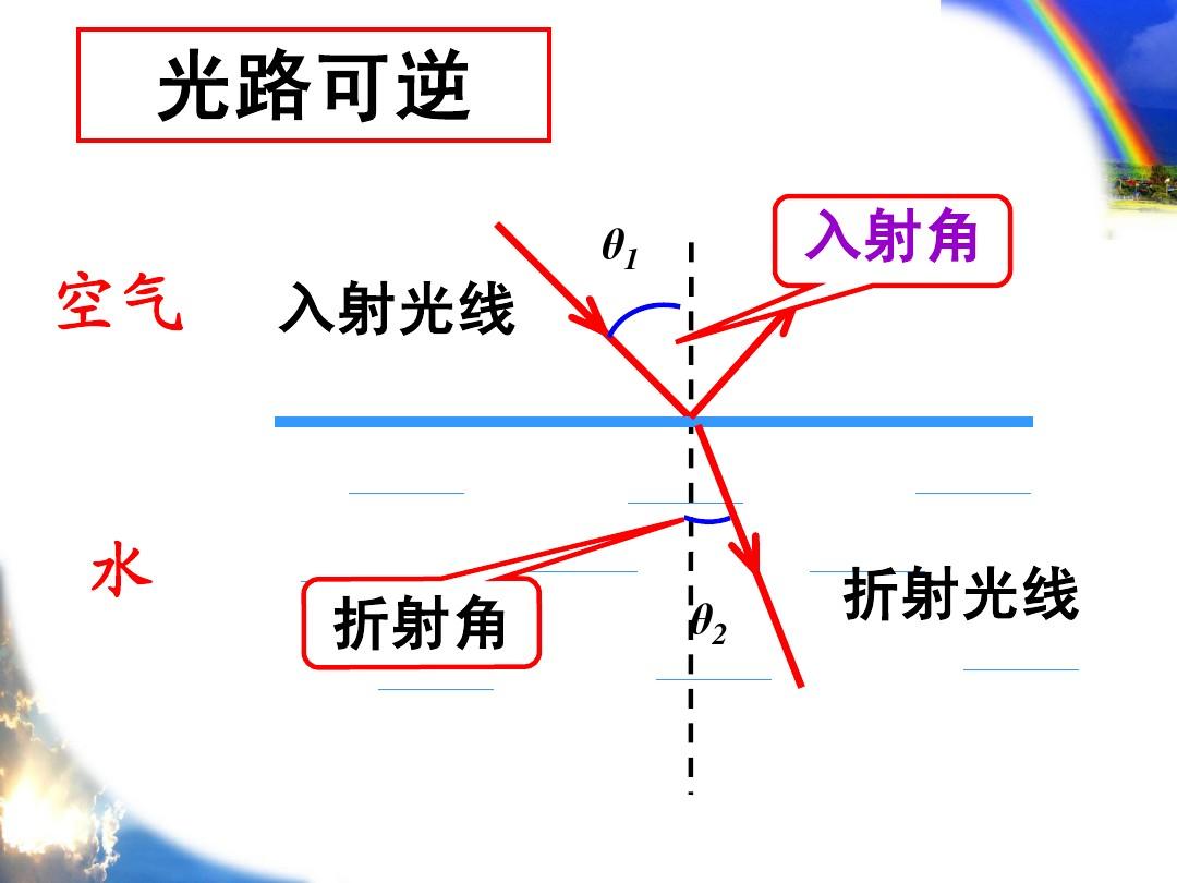 光折射光路圖怎么畫_折射畫圖要點(diǎn)_如何畫折射光路圖
