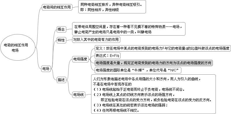 物理電場思維導圖手寫_物理電場知識點總結思維導圖_物理導電場思維總結知識圖解