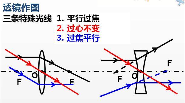 凸透鏡成像實(shí)驗(yàn)教程_凸透鏡成像實(shí)驗(yàn)視頻教學(xué)_凸透鏡成像規(guī)律的實(shí)驗(yàn)教學(xué)視頻