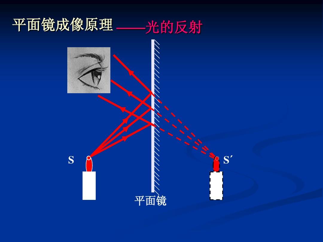 平面鏡成像原理圖片_成像平面鏡原理圖片講解_平面成像平面鏡應厚還是薄