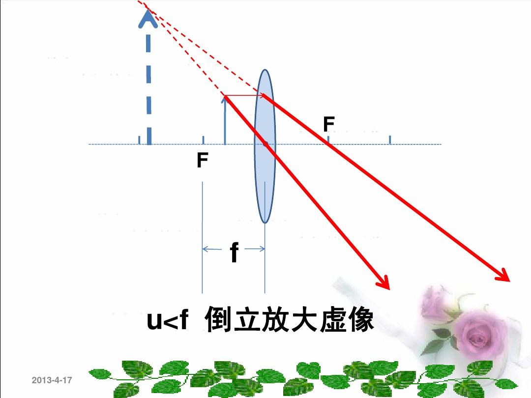 成像法選擇凸透鏡_成像規(guī)律凸透鏡表格_凸透鏡成像原理圖解