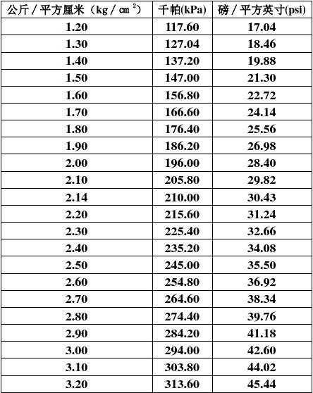大氣壓強(qiáng)的單位換算公式_公式大氣換算壓強(qiáng)單位是什么_公式大氣換算壓強(qiáng)單位怎么算