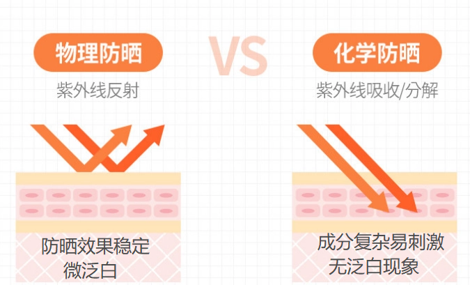 防曬霜物理化學(xué)_防曬化學(xué)物理知識_物理防曬跟化學(xué)防曬