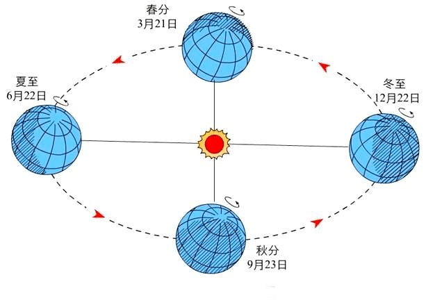 地球公轉(zhuǎn)為什么是機械運動_地球公轉(zhuǎn)為什么是機械運動_地球公轉(zhuǎn)為什么是機械運動