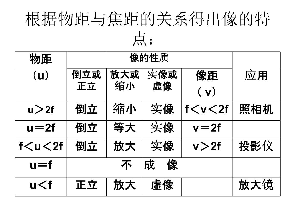 成像規(guī)律凸透鏡表格_凸透鏡成像原理實(shí)驗(yàn)_凸透鏡成像原理實(shí)驗(yàn)步驟視頻