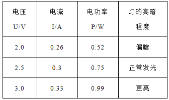 電燈泡功率測量小的原理_測量小燈泡的電功率_電燈泡功率測量小于多少