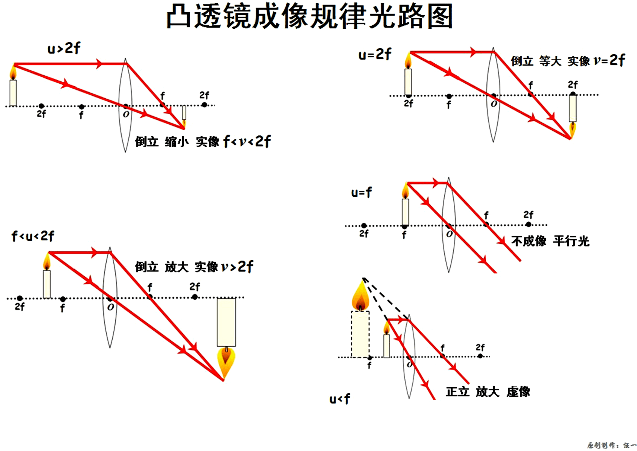 凸透鏡成像規律優質課教案_成像凸透鏡成像規律_凸透鏡成像的規律教案設計