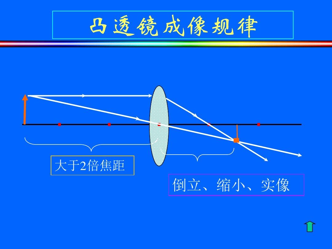 光學凸透鏡成像公式_光學凸透鏡成像規律視頻_光學凸透鏡成像規律表格