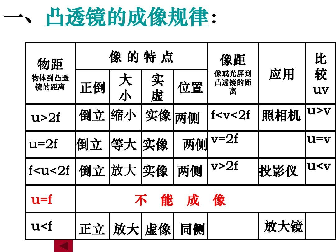 成像規(guī)律凸透鏡表格_凸透鏡成像規(guī)律小學(xué)_八年級(jí)凸透鏡成像規(guī)律