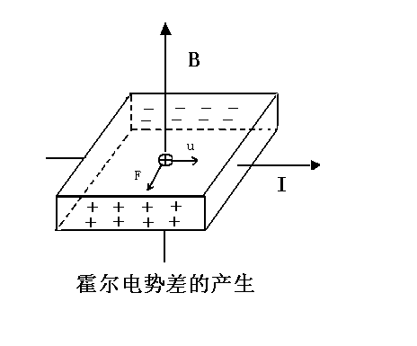 大學物理實驗霍爾效應_霍爾效應物理題_霍爾效應及其應用物理實驗報告