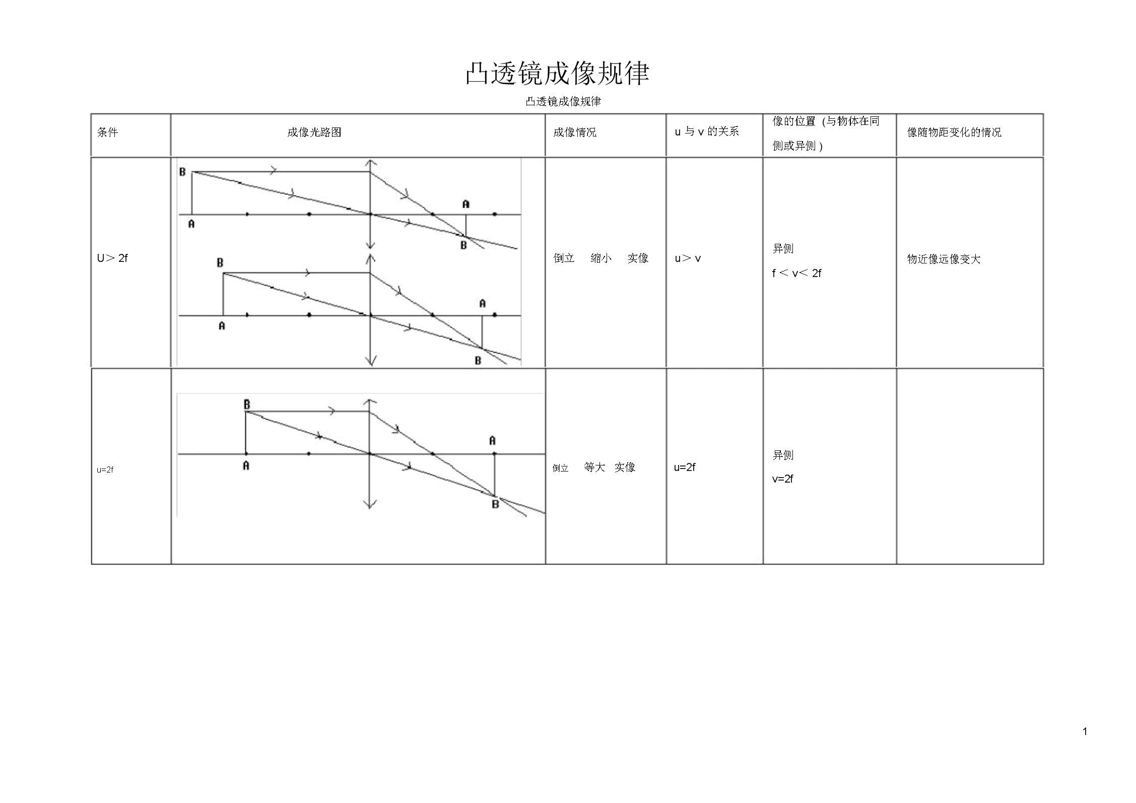 成像凸透鏡成像規律_凸透鏡成像應用實例_凸透鏡成像規律及應用總結