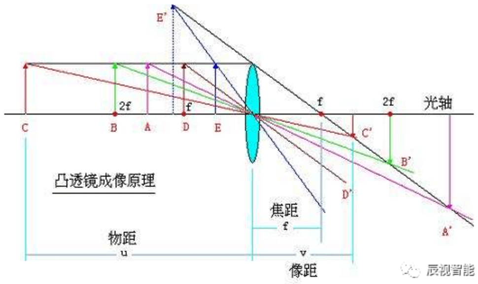 探究凸透鏡成像規(guī)律結(jié)論_探究凸透鏡的成像規(guī)律實(shí)驗(yàn)原理_成像規(guī)律凸透鏡表格