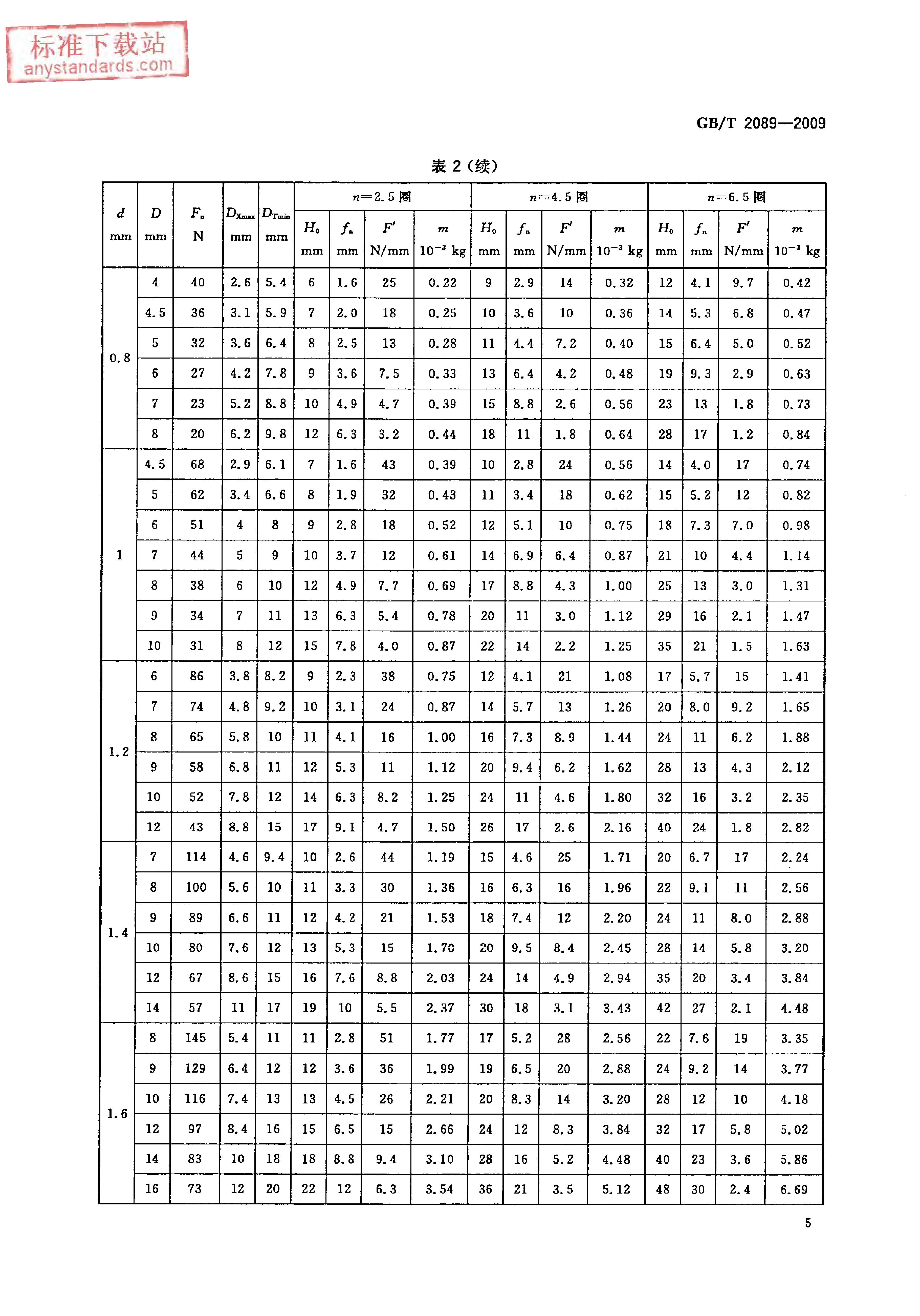 模具彈簧彈力參數(shù)_模具彈簧彈力的計(jì)算公式_彈簧模具公式彈力計(jì)算