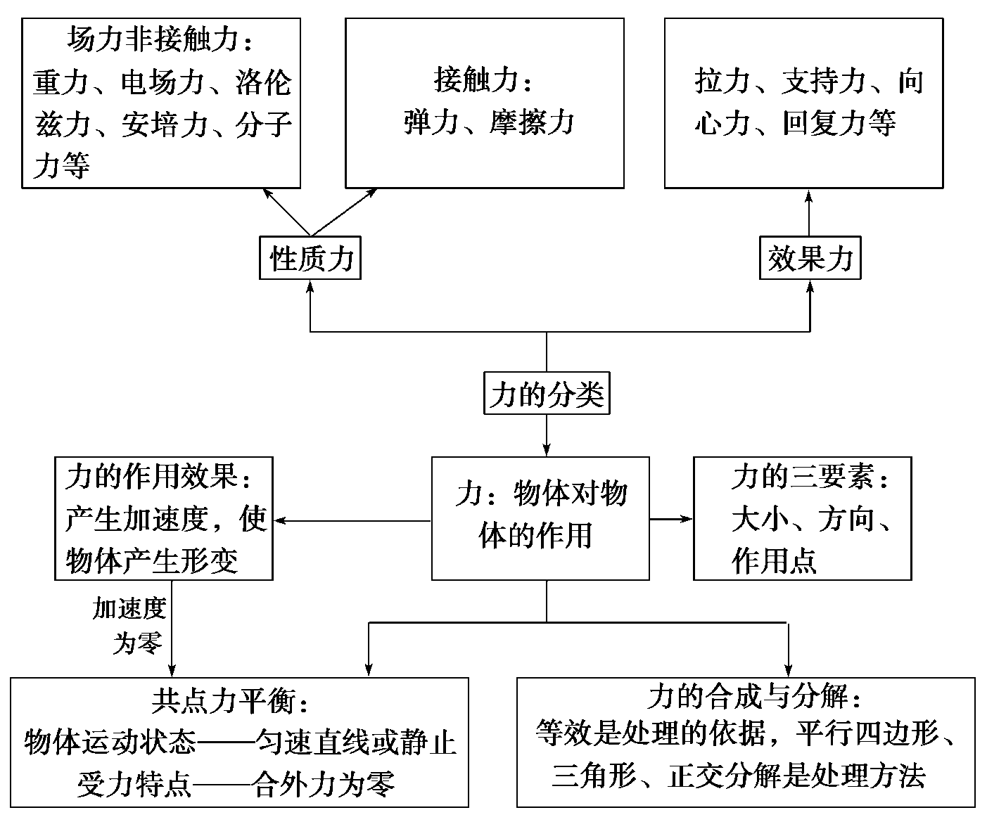 力的平衡_共點力的平衡條件_力平衡條件公式