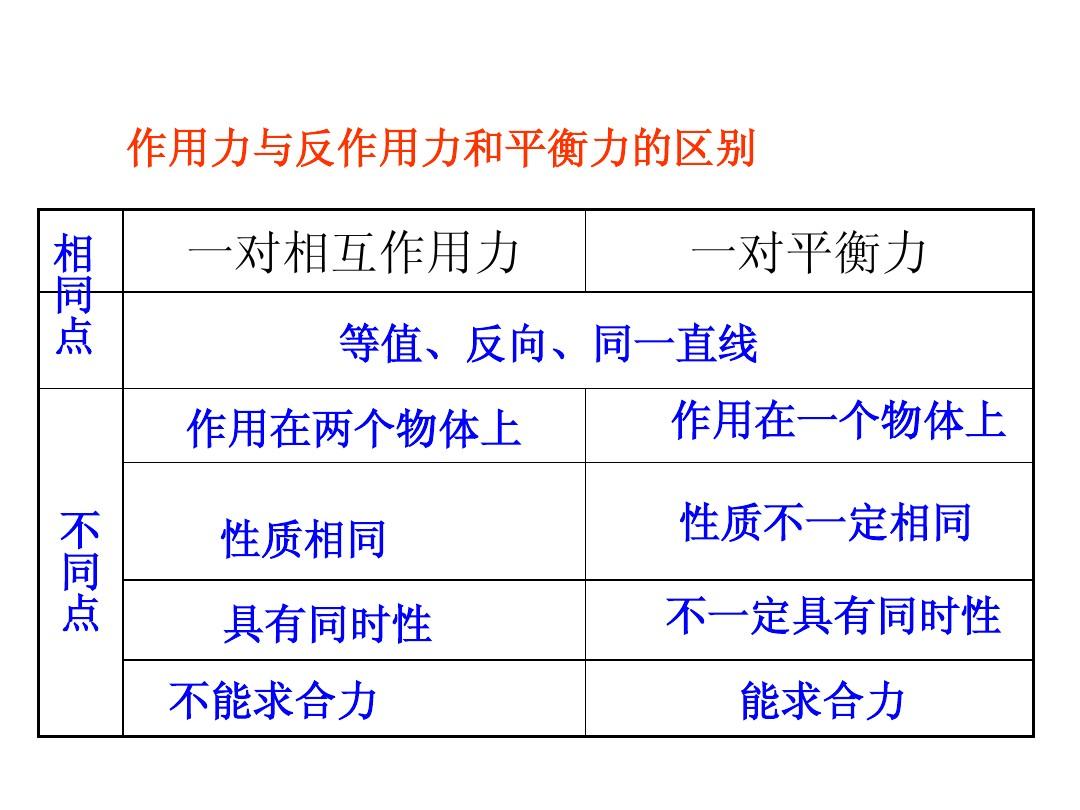 力與平衡_平衡力作用力的區別_二力平衡相互作用力的區別